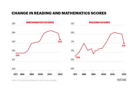 chart showing impact of immigration on school test scores|Fear, absenteeism, falling grades among impacts of immigration .